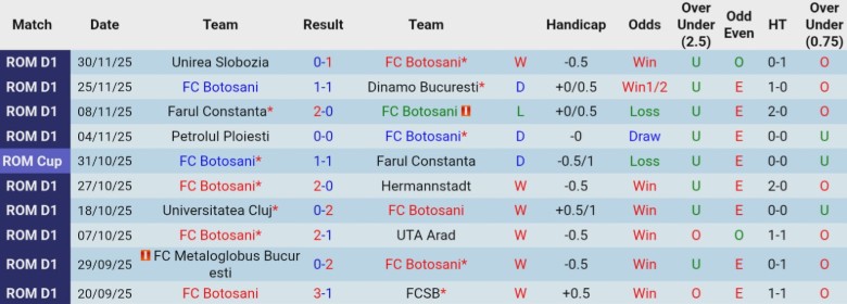 Nhận định, Soi kèo Botosani vs Hermannstadt, 22h00 ngày 3/12: Đẳng cấp chênh lệch - Ảnh 3