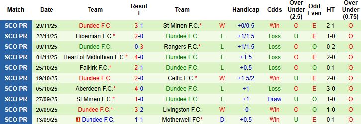 Nhận định, Soi kèo Celtic vs Dundee FC 02h45 ngày 04/12 - Ảnh 2