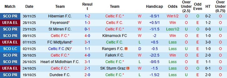 Nhận định, Soi kèo Celtic vs Dundee FC 02h45 ngày 04/12 - Ảnh 3