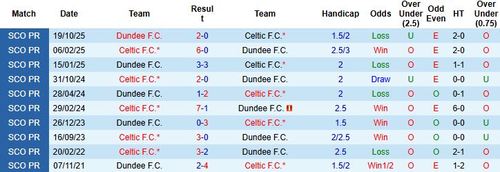 Nhận định, Soi kèo Celtic vs Dundee FC 02h45 ngày 04/12 - Ảnh 4