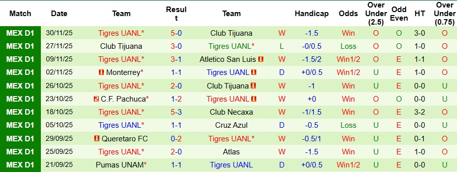 Nhận định, Soi kèo Cruz Azul vs Tigres UANL 8h ngày 4/12: Khách có quà - Ảnh 2