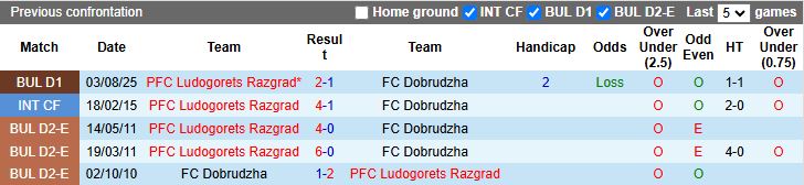 Nhận định, Soi kèo Dobrudzha vs Ludogorets Razgrad 18h00 ngày 4/12: 3 điểm cho đội khách - Ảnh 1