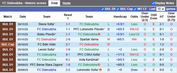 Nhận định, Soi kèo Dobrudzha vs Ludogorets Razgrad 18h00 ngày 4/12: 3 điểm cho đội khách - Ảnh 2
