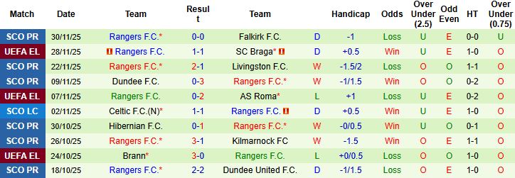 Nhận định, Soi kèo Dundee United vs Rangers 02h45 ngày 04/12 - Ảnh 2