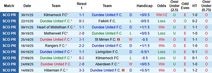 Nhận định, Soi kèo Dundee United vs Rangers 02h45 ngày 04/12 - Ảnh 3