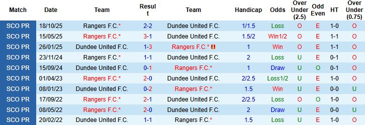 Nhận định, Soi kèo Dundee United vs Rangers 02h45 ngày 04/12 - Ảnh 4