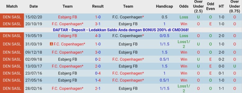 Nhận định, Soi kèo Esbjerg vs Copenhagen, 0h00 ngày 4/12: Không phải đối thủ - Ảnh 2