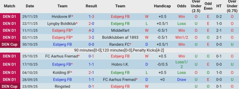 Nhận định, Soi kèo Esbjerg vs Copenhagen, 0h00 ngày 4/12: Không phải đối thủ - Ảnh 3