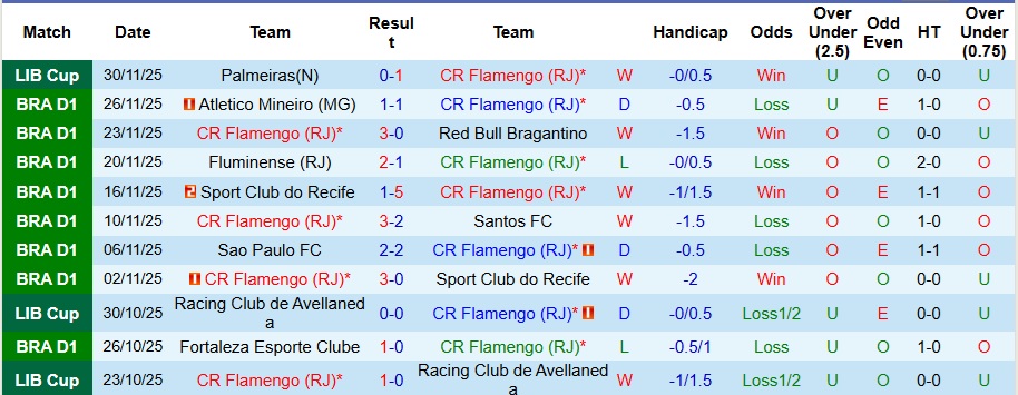 Nhận định, Soi kèo Flamengo vs Ceara 7h30 ngày 4/12: Không có bất ngờ - Ảnh 1