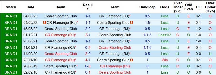 Nhận định, Soi kèo Flamengo vs Ceara 7h30 ngày 4/12: Không có bất ngờ - Ảnh 3