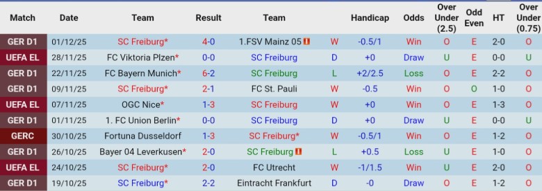 Nhận định, Soi kèo Freiburg vs Darmstadt, 0h00 ngày 4/12: Đối thủ lệch kèo - Ảnh 3