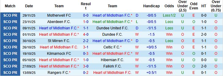 Nhận định, Soi kèo Heart vs Kilmarnock 02h45 ngày 04/12 - Ảnh 3