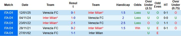 Nhận định, Soi kèo Inter Milan vs Venezia 03h00 ngày 04/12 - Ảnh 4