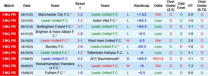 Nhận định, Soi kèo Leeds vs Chelsea 03h15 ngày 04/12 - Ảnh 3
