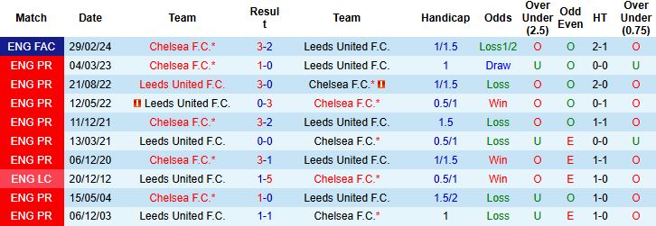 Nhận định, Soi kèo Leeds vs Chelsea 03h15 ngày 04/12 - Ảnh 4