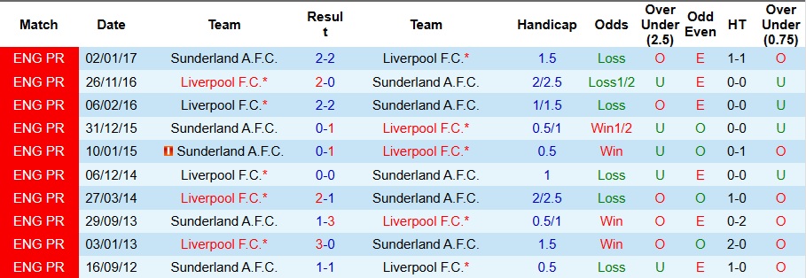 Nhận định, Soi kèo Liverpool vs Sunderland 3h15 ngày 4/12: Dễ có bất ngờ - Ảnh 3