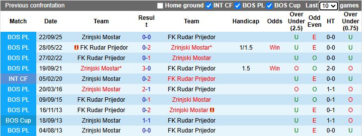 Nhận định, Soi kèo Rudar Prijedor vs Zrinjski Mostar 19h00 ngày 3/12: Khách lấn át chủ - Ảnh 1