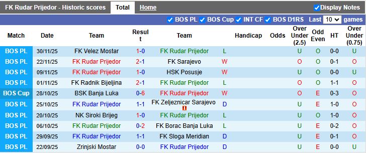 Nhận định, Soi kèo Rudar Prijedor vs Zrinjski Mostar 19h00 ngày 3/12: Khách lấn át chủ - Ảnh 2
