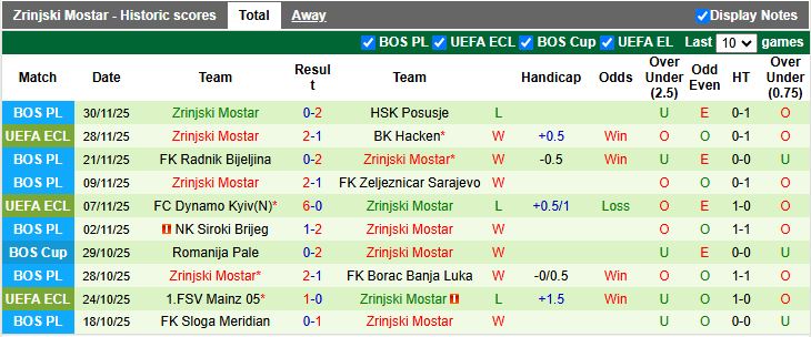 Nhận định, Soi kèo Rudar Prijedor vs Zrinjski Mostar 19h00 ngày 3/12: Khách lấn át chủ - Ảnh 3
