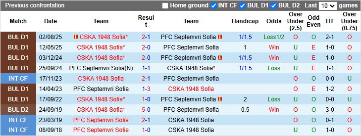 Nhận định, Soi kèo Septemvri Sofia vs CSKA 1948 Sofia 18h00 ngày 3/12: Phong độ trái ngược - Ảnh 1