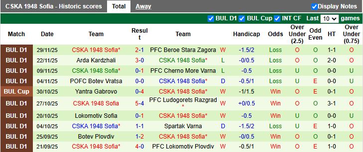 Nhận định, Soi kèo Septemvri Sofia vs CSKA 1948 Sofia 18h00 ngày 3/12: Phong độ trái ngược - Ảnh 3