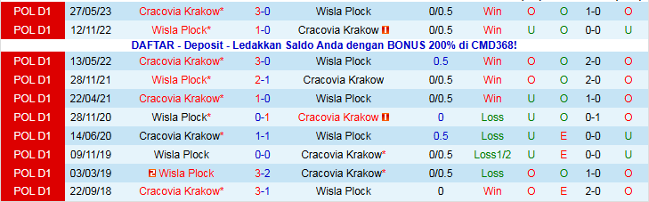 Nhận định, Soi kèo Wisla Plock vs Cracovia Krakow 23h00 ngày 4/12: Tạm chiếm ngôi đầu  - Ảnh 4