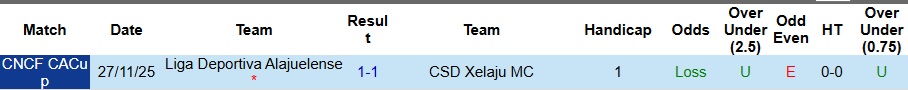 Nhận định, Soi kèo Xelaju MC vs Alajuelense 9h ngày 4/12: Ca khúc khải hoàn! - Ảnh 3