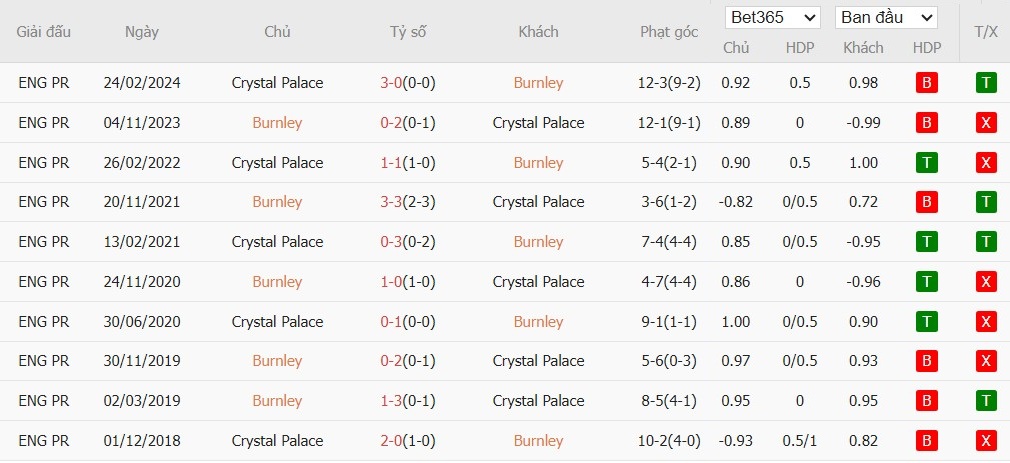 Soi kèo phạt góc Burnley vs Crystal Palace, 2h30 ngày 04/12 - Ảnh 6