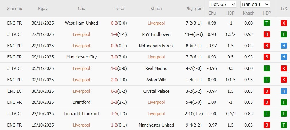 Soi kèo phạt góc Liverpool vs Sunderland, 3h15 ngày 04/12 - Ảnh 5