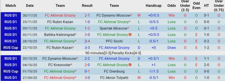 Nhận định, Soi kèo Akhmat Grozny vs Orenburg, 23h00 ngày 5/12: Rơi xuống nhóm cuối - Ảnh 3