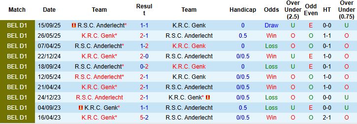 Nhận định, Soi kèo Genk vs Anderlecht 02h30 ngày 05/12: Tin vào chủ nhà - Ảnh 4