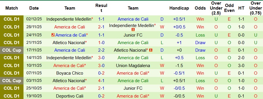 Nhận định, Soi kèo Junior vs America de Cali 8h35 ngày 5/12: Không có bất ngờ - Ảnh 2