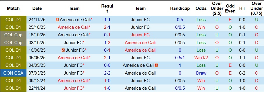 Nhận định, Soi kèo Junior vs America de Cali 8h35 ngày 5/12: Không có bất ngờ - Ảnh 3
