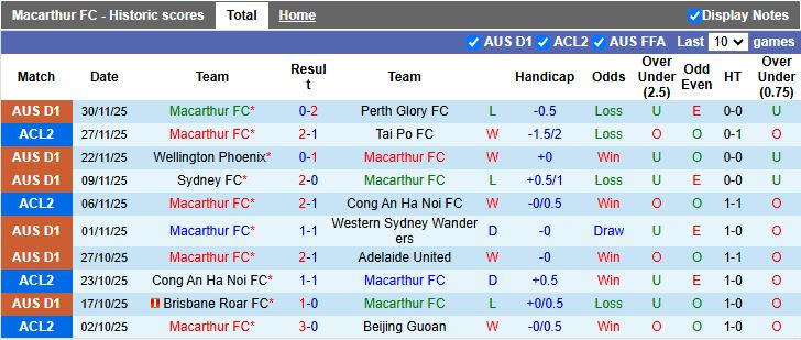 Nhận định, Soi kèo Macarthur vs Melbourne Victory 15h35 ngày 5/12: Khó thoát hiểm - Ảnh 2