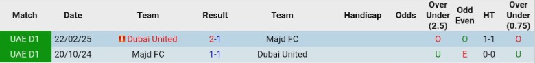 Nhận định, Soi kèo Majd vs Dubai United, 21h05 ngày 5/12: Ngoi lên nhóm trên - Ảnh 2