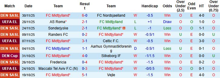 Nhận định, Soi kèo Midtjylland vs Nordsjaelland 01h00 ngày 05/12: Điểm tựa sân nhà - Ảnh 3