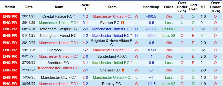 Nhận định, Soi kèo MU vs West Ham 3h ngày 5/12: Nhọc nhằn giành 3 điểm - Ảnh 1