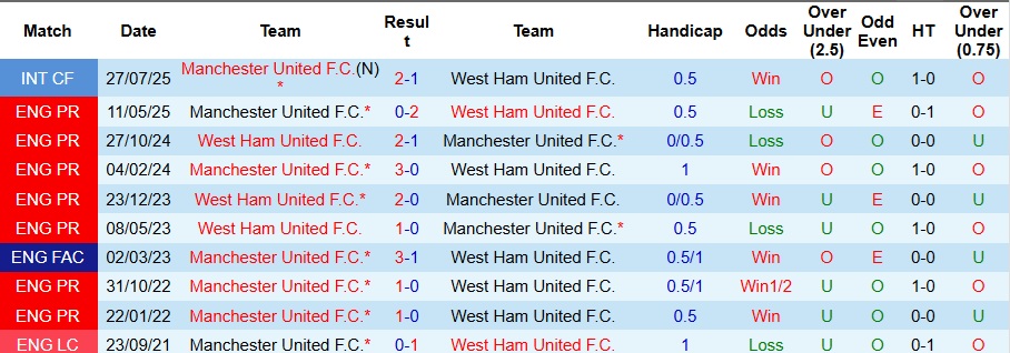 Nhận định, Soi kèo MU vs West Ham 3h ngày 5/12: Nhọc nhằn giành 3 điểm - Ảnh 3