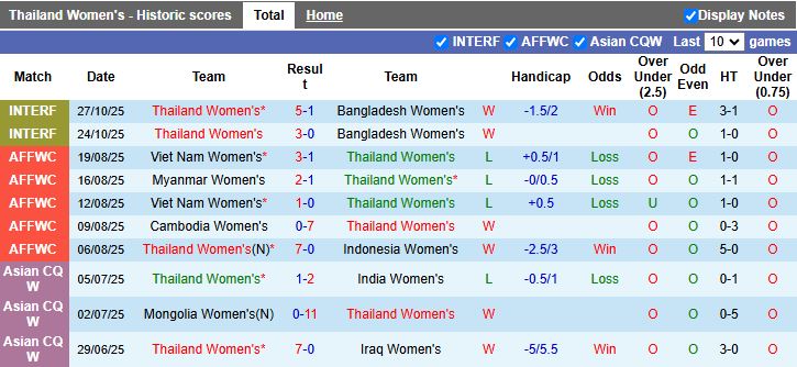 Nhận định, Soi kèo Nữ Thái Lan vs Nữ Indonesia 18h30 ngày 4/12: Ra quân thuận lợi - Ảnh 2