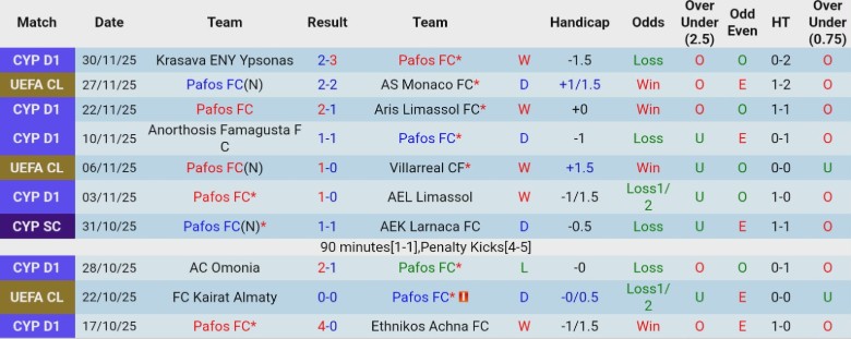 Nhận định, Soi kèo Pafos vs Akritas Chloraka, 23h00 ngày 5/12: Vững vàng trên đỉnh - Ảnh 3