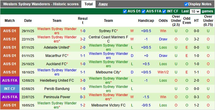 Nhận định, Soi kèo Perth Glory vs Western Sydney Wanderers 17h45 ngày 5/12: Phong độ tương đồng - Ảnh 3