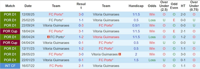Nhận định, Soi kèo Porto vs Vitoria Guimaraes 3h15 ngày 5/12: Tạm biệt tí hon - Ảnh 1