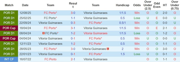 Nhận định, Soi kèo Porto vs Vitoria Guimaraes 3h15 ngày 5/12: Tạm biệt tí hon - Ảnh 3