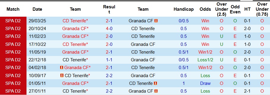 Nhận định, Soi kèo Tenerife vs Granada 4h ngày 5/12: Khách có quà! - Ảnh 3