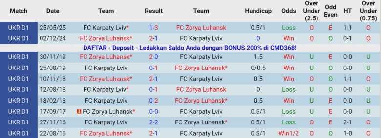 Nhận định, Soi kèo Zorya Luhansk vs Karpaty Lviv, 23h00 ngày 5/12: Tách khỏi đối thủ - Ảnh 2