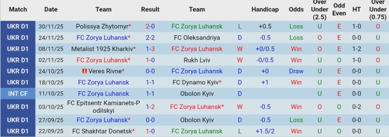 Nhận định, Soi kèo Zorya Luhansk vs Karpaty Lviv, 23h00 ngày 5/12: Tách khỏi đối thủ - Ảnh 3