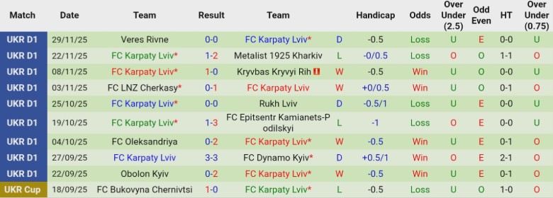 Nhận định, Soi kèo Zorya Luhansk vs Karpaty Lviv, 23h00 ngày 5/12: Tách khỏi đối thủ - Ảnh 4