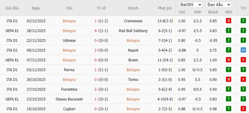 Soi kèo phạt góc Bologna vs Parma, 0h ngày 05/12 - Ảnh 2