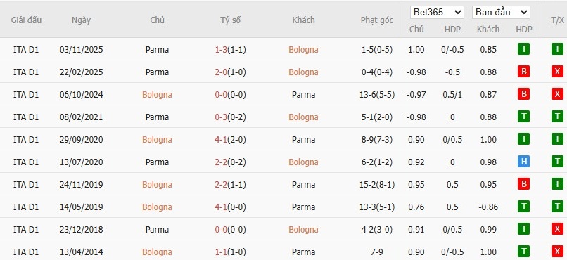 Soi kèo phạt góc Bologna vs Parma, 0h ngày 05/12 - Ảnh 4