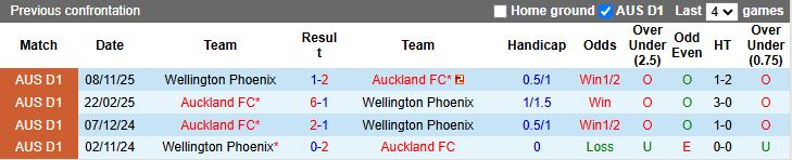 Nhận định, Soi kèo Auckland vs Wellington Phoenix 11h00 ngày 6/12: Đối thủ ưa thích - Ảnh 1